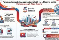 Antusiasme peserta Anugerah Jurnalistik Muhammad Hoesni Thamrin (AJMHT) ke-52 tahun 2026 terus menunjukkan tren peningkatan. Dalam rapat persiapan yang digelar di Markas PWI Jaya, Jumat (8/5/2026), panitia mencatat adanya pertambahan signifikan jumlah karya yang masuk dari berbagai kategori lomba.
