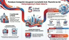 Antusiasme peserta Anugerah Jurnalistik Muhammad Hoesni Thamrin (AJMHT) ke-52 tahun 2026 terus menunjukkan tren peningkatan. Dalam rapat persiapan yang digelar di Markas PWI Jaya, Jumat (8/5/2026), panitia mencatat adanya pertambahan signifikan jumlah karya yang masuk dari berbagai kategori lomba.