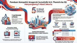 Antusiasme peserta Anugerah Jurnalistik Muhammad Hoesni Thamrin (AJMHT) ke-52 tahun 2026 terus menunjukkan tren peningkatan. Dalam rapat persiapan yang digelar di Markas PWI Jaya, Jumat (8/5/2026), panitia mencatat adanya pertambahan signifikan jumlah karya yang masuk dari berbagai kategori lomba.