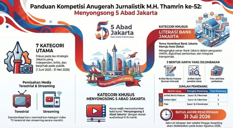 Antusiasme peserta Anugerah Jurnalistik Muhammad Hoesni Thamrin (AJMHT) ke-52 tahun 2026 terus menunjukkan tren peningkatan. Dalam rapat persiapan yang digelar di Markas PWI Jaya, Jumat (8/5/2026), panitia mencatat adanya pertambahan signifikan jumlah karya yang masuk dari berbagai kategori lomba.