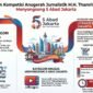 Antusiasme peserta Anugerah Jurnalistik Muhammad Hoesni Thamrin (AJMHT) ke-52 tahun 2026 terus menunjukkan tren peningkatan. Dalam rapat persiapan yang digelar di Markas PWI Jaya, Jumat (8/5/2026), panitia mencatat adanya pertambahan signifikan jumlah karya yang masuk dari berbagai kategori lomba.