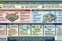 Persoalan keterjangkauan hunian di kawasan perkotaan dinilai tidak cukup hanya dilihat dari harga rumah. Biaya mobilitas penghuni dari tempat tinggal menuju lokasi kerja, sekolah, maupun pusat aktivitas ekonomi juga menjadi bagian penting yang perlu diperhitungkan.