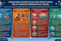 Kehadiran sistem Electronic Traffic Law Enforcement (ETLE) menjadi bagian dari upaya modernisasi penegakan hukum lalu lintas dengan mengandalkan teknologi. Namun, efektivitas sistem tersebut menghadapi tantangan dari praktik manipulasi dan penutupan Tanda Nomor Kendaraan Bermotor (TNKB) yang dilakukan sejumlah pengendara.