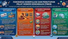 Kehadiran sistem Electronic Traffic Law Enforcement (ETLE) menjadi bagian dari upaya modernisasi penegakan hukum lalu lintas dengan mengandalkan teknologi. Namun, efektivitas sistem tersebut menghadapi tantangan dari praktik manipulasi dan penutupan Tanda Nomor Kendaraan Bermotor (TNKB) yang dilakukan sejumlah pengendara.
